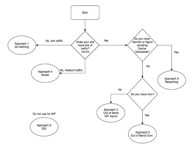 Engineering challenges: Caching under high load | 10up