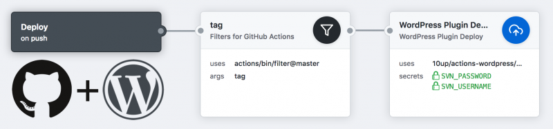 Introducing GitHub Actions for WordPress (Plugins) | 10up