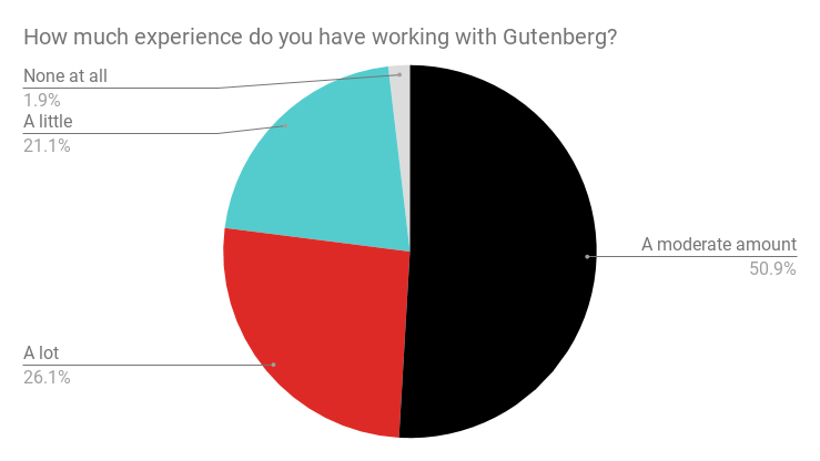 How much experience do you have working with Gutenberg?